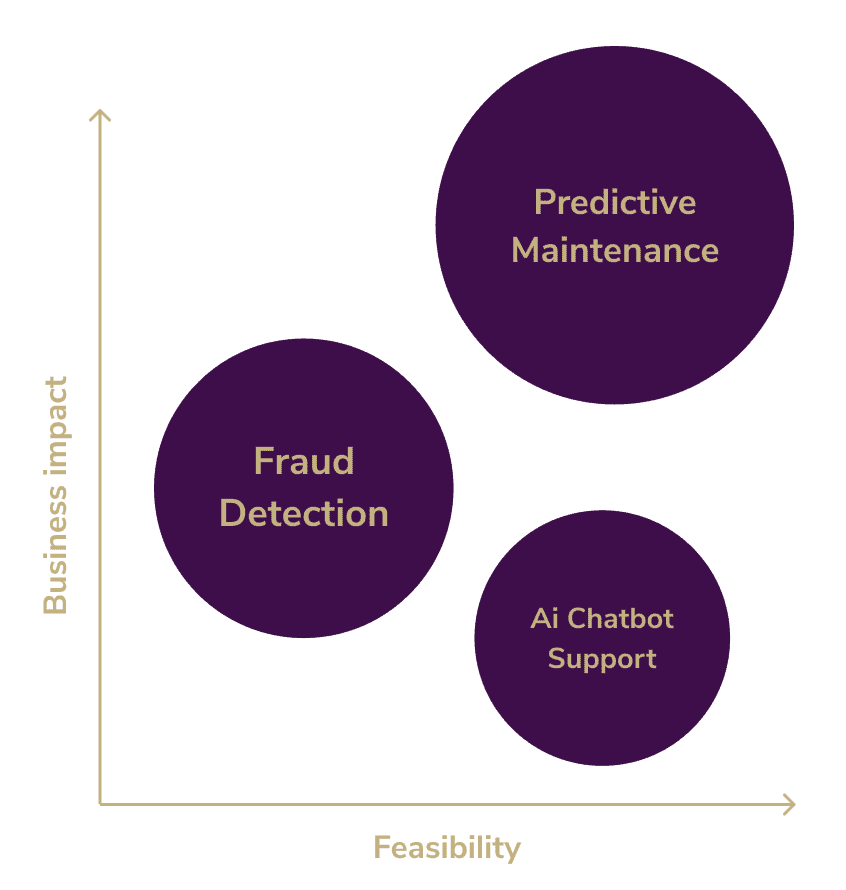 Prioritized AI opportunity matrix